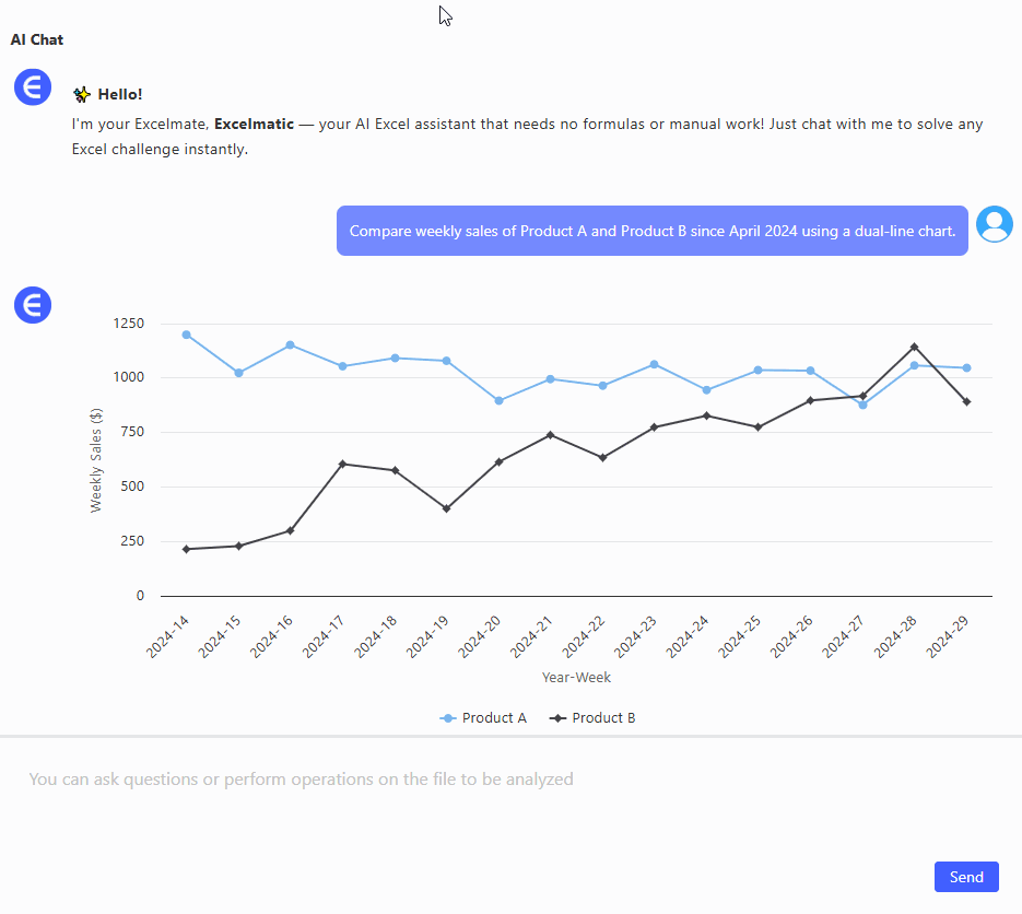 Comparison Chart for weekly sales